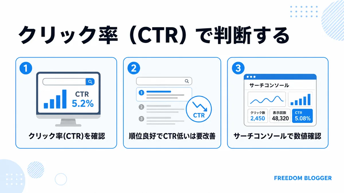 クリック率(CTR)によるタイトル判断