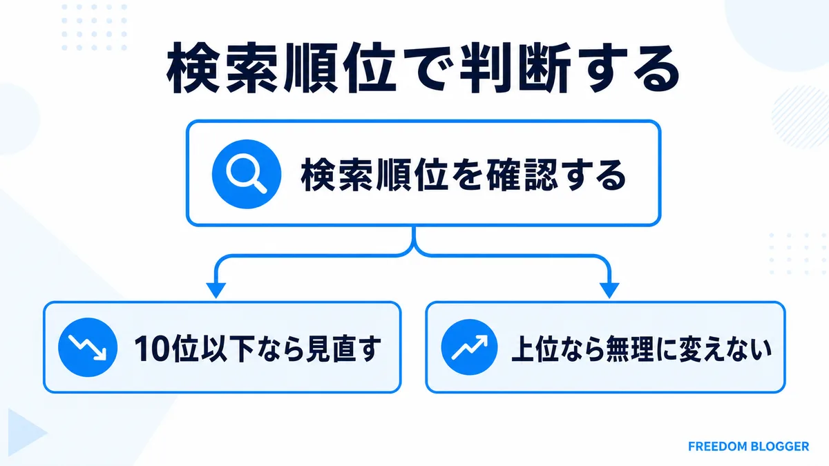 検索順位によるタイトル見直し基準