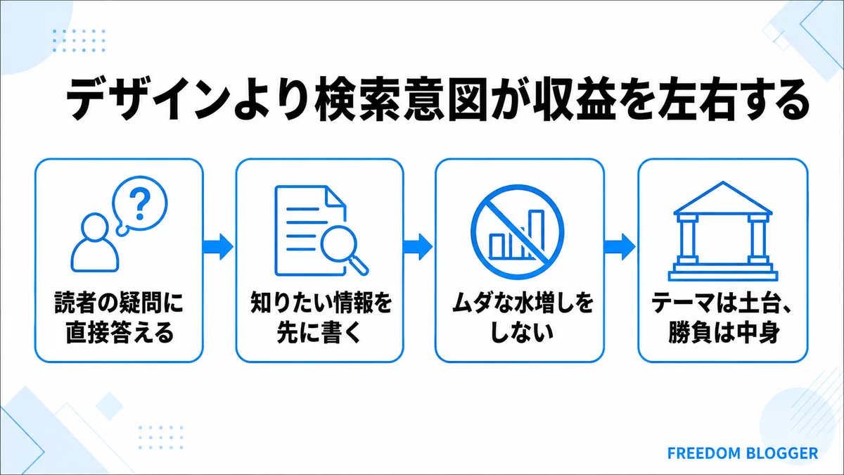 デザインより検索意図が収益を左右する理由