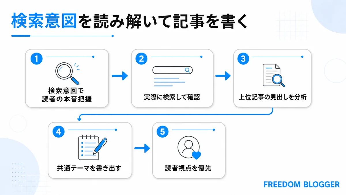 検索意図を読み解く手順を示すブログ月1万円の図解