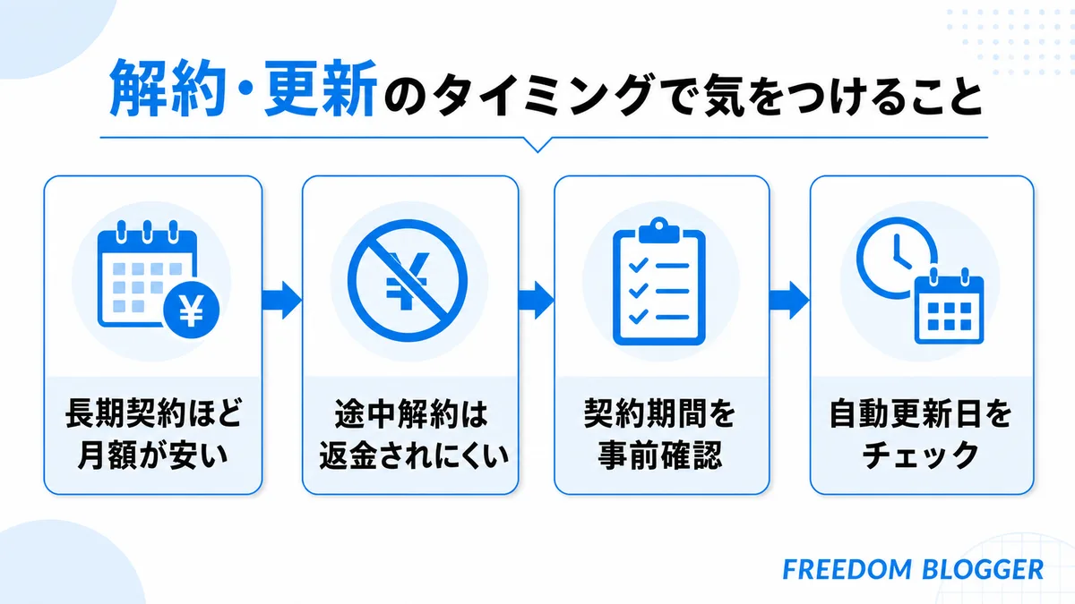 レンタルサーバーの解約・更新タイミングの注意点イメージ