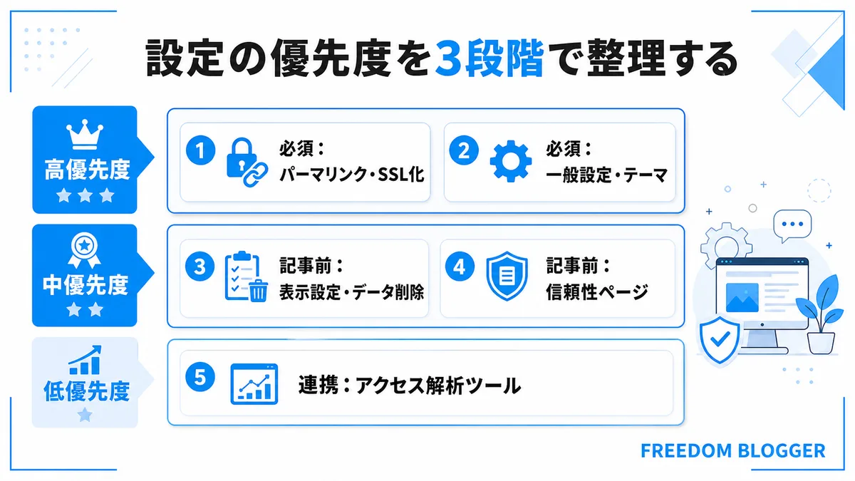 WordPress初期設定を3段階の優先度で分類した図解