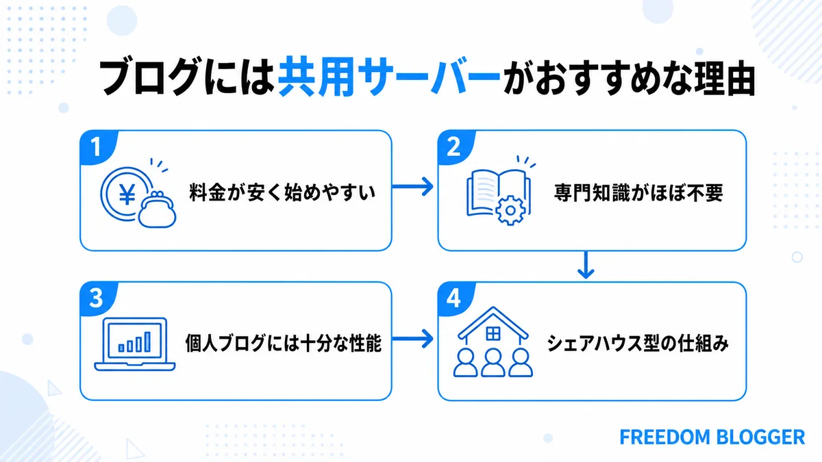共用サーバーがブログにおすすめな理由を示すイメージ