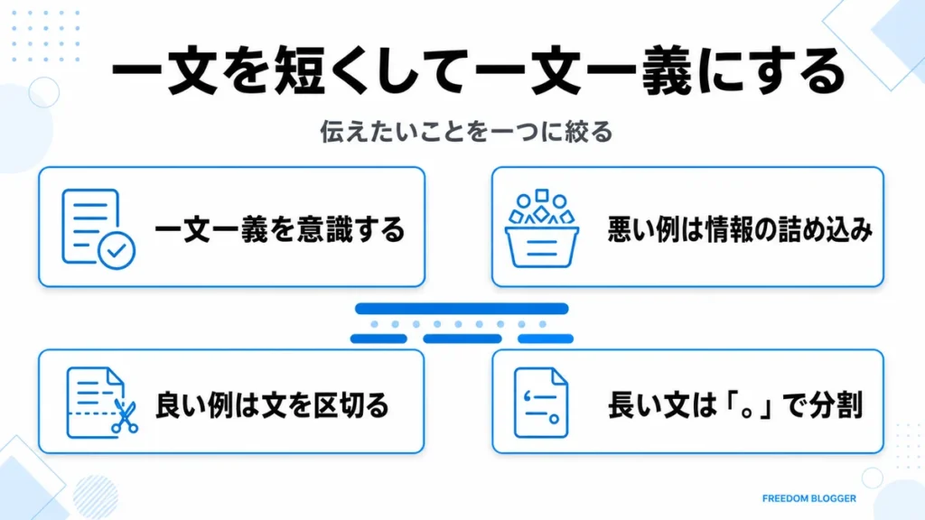 一文一義で文章を短くする書き方の比較図解
