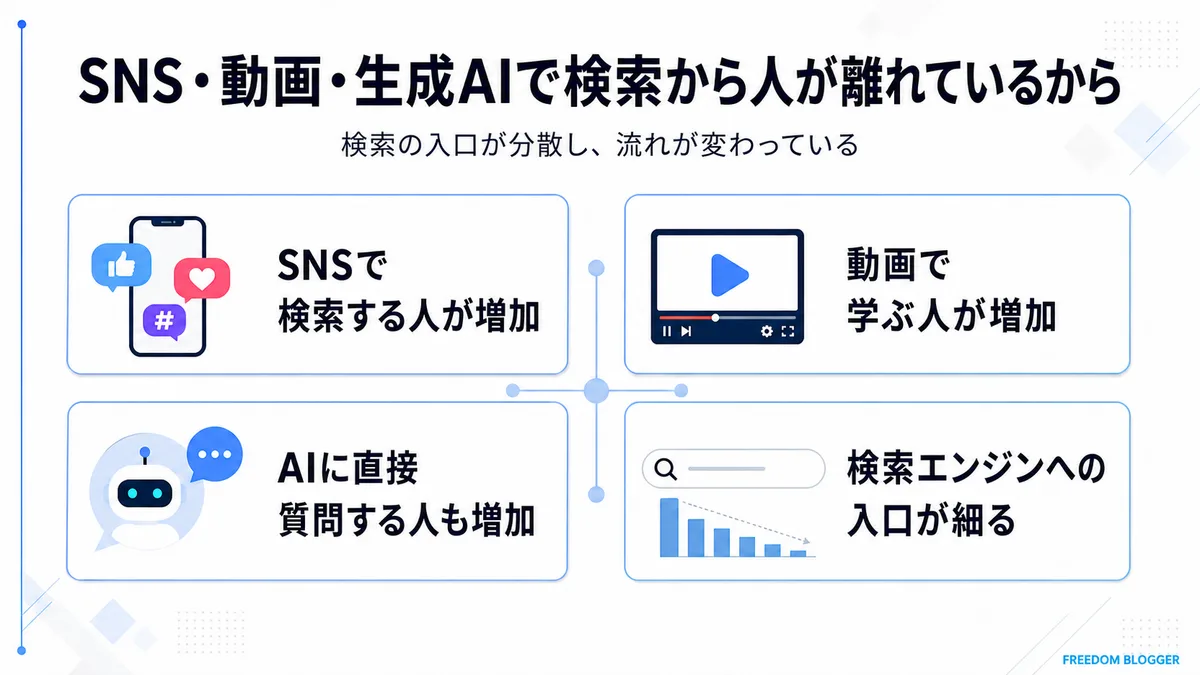 SNS 動画 生成AI 検索離れ ブログ