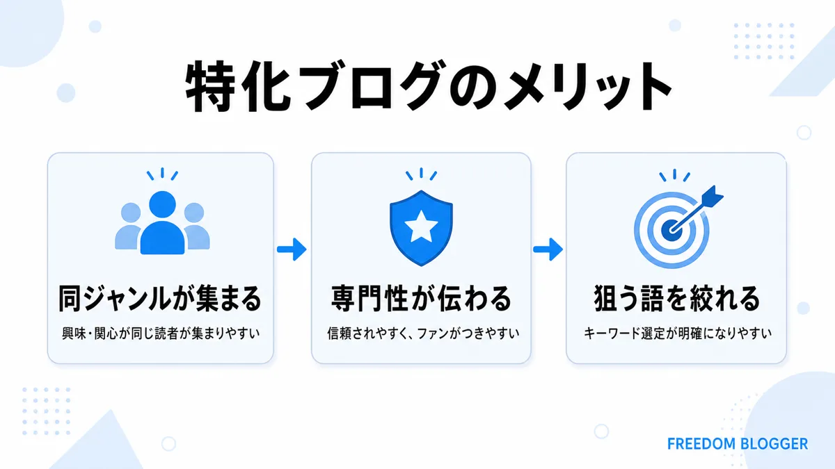 特化ブログのメリット一覧