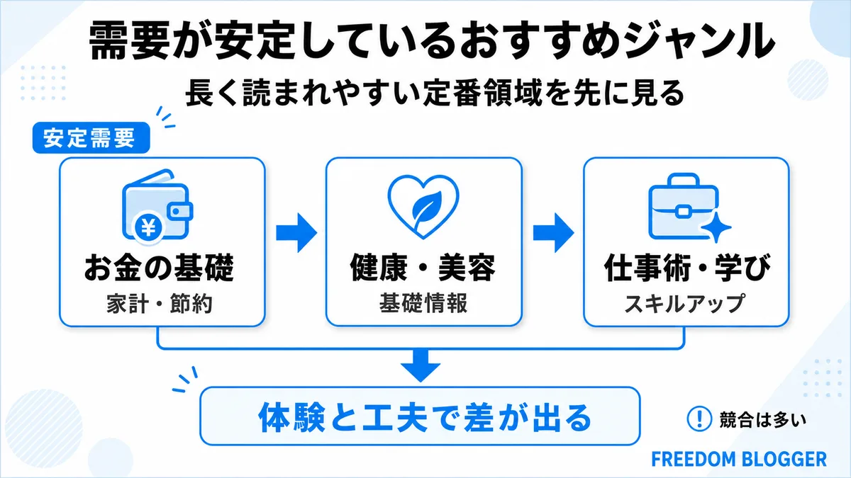 需要が安定しているブログジャンル 例