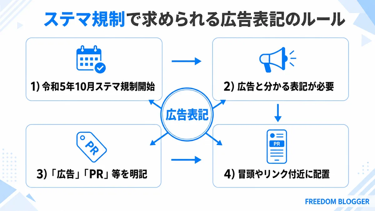ステマ規制で求められる広告表記のルール