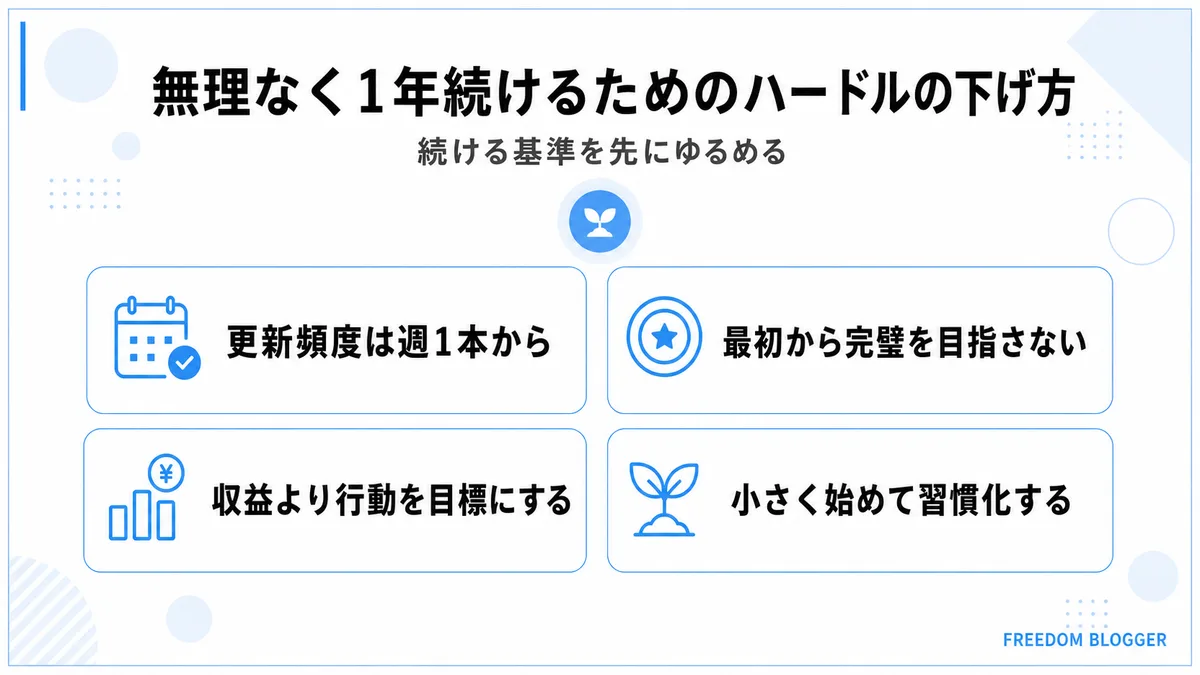 ブログ 継続 ハードルを下げる 週1更新