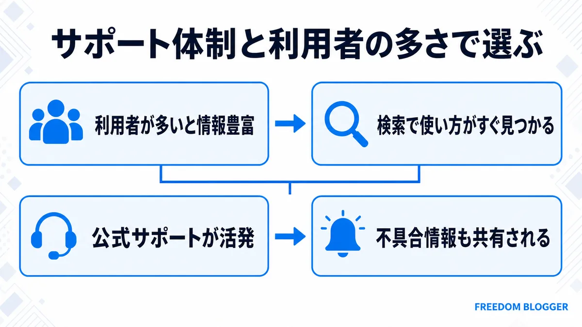 サポート体制と利用者の多さで選ぶテーマ