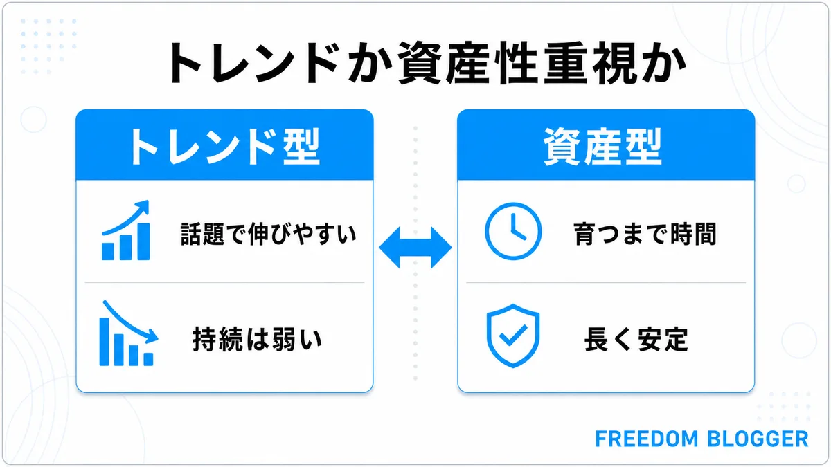 トレンド型ジャンルと資産型ジャンルの違い