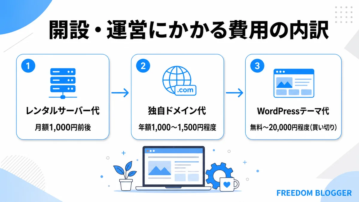 WordPressブログの開設・運営にかかる費用の内訳