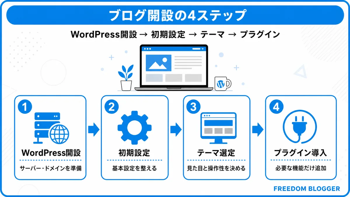ブログの始め方STEP2ブログ開設の手順図解