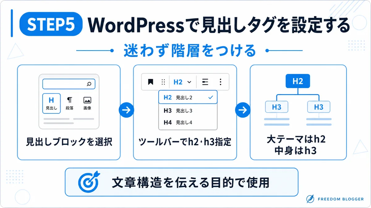 WordPressで見出しタグを設定するSTEP5の図解