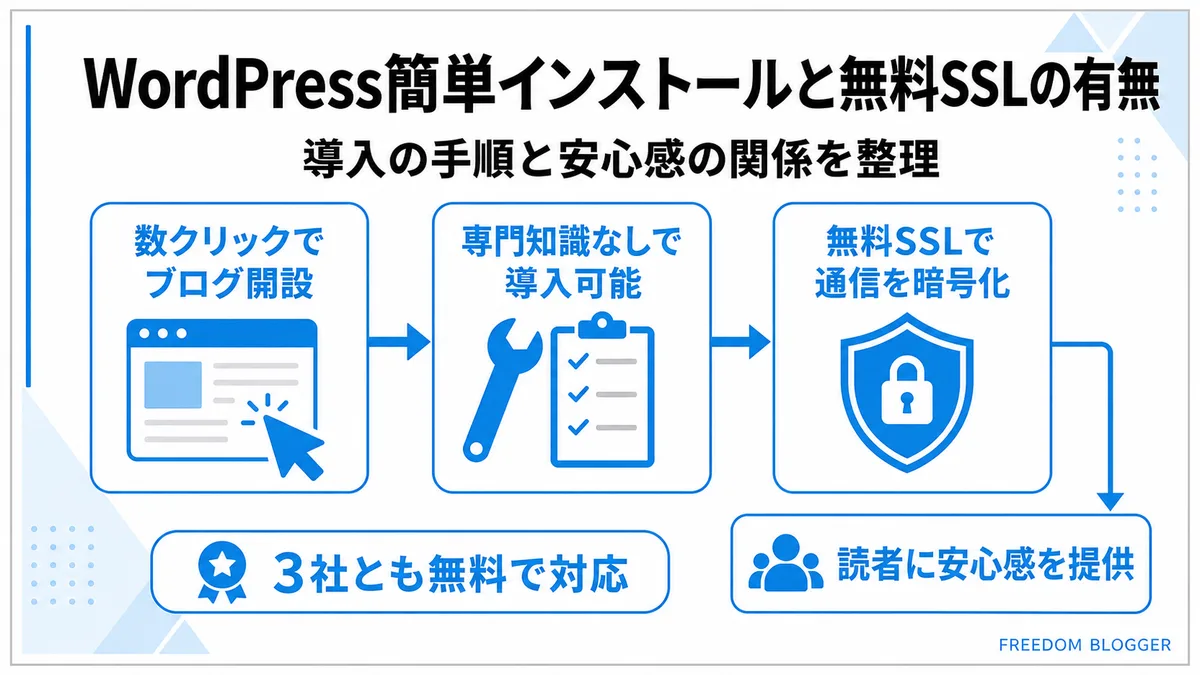 WordPress簡単インストールと無料SSLの重要性イメージ
