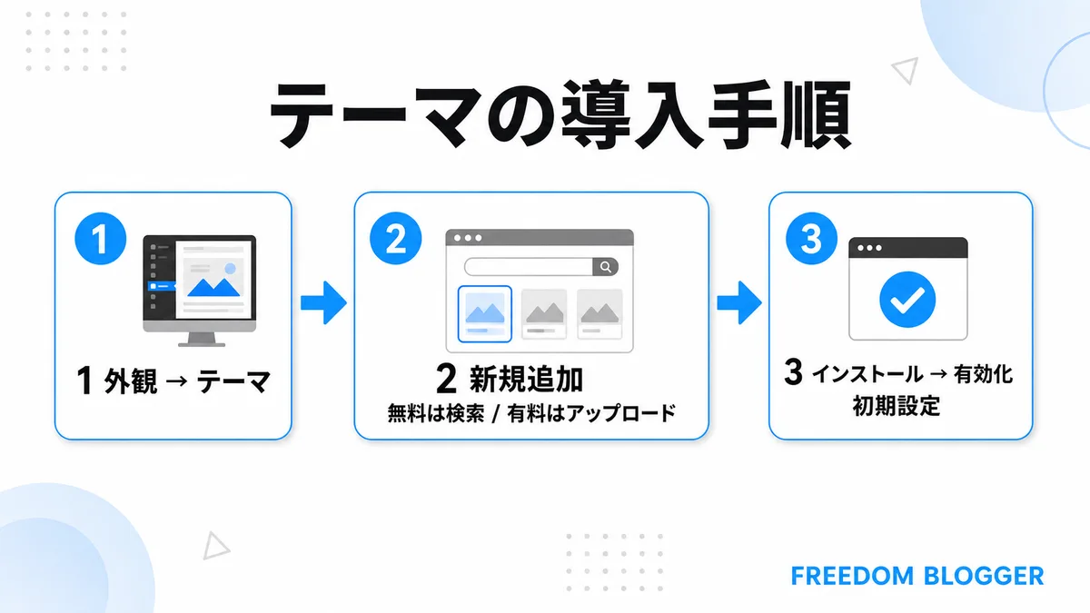 WordPressテーマの導入手順