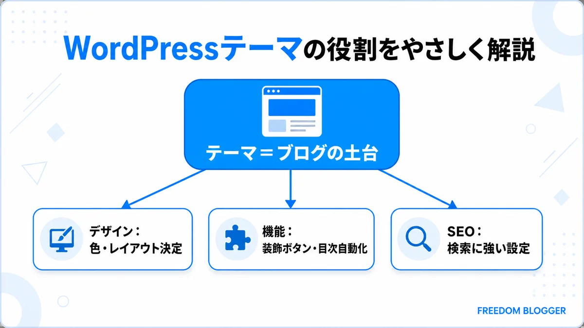WordPressテーマの役割を示す図解