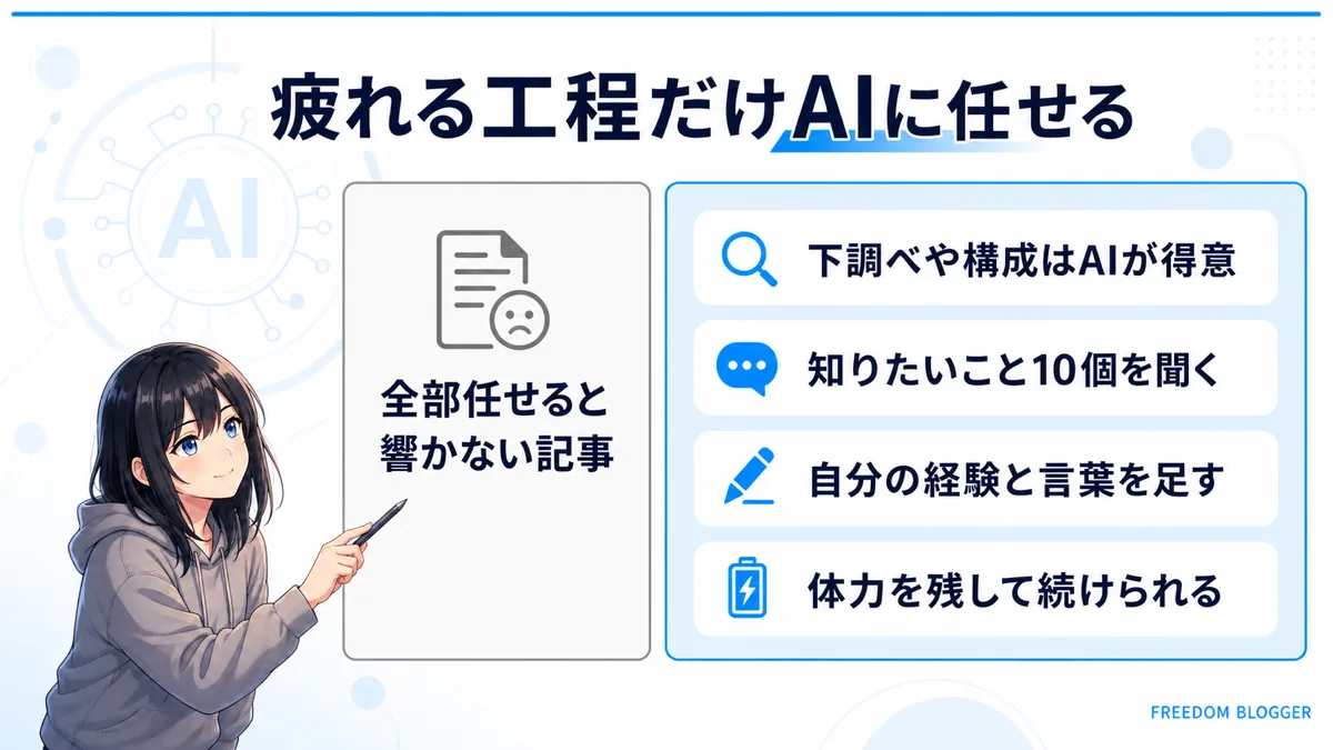 ブログの疲れる工程だけAIに任せる方法を示す図解