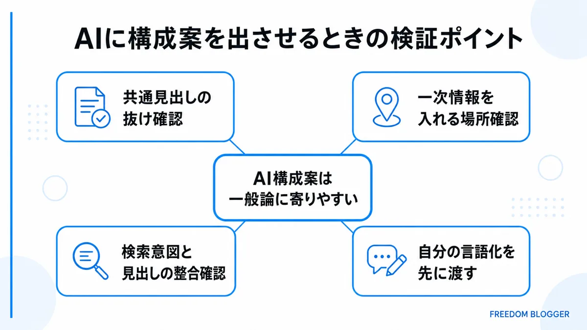 AIに構成案を出させるときの検証ポイント