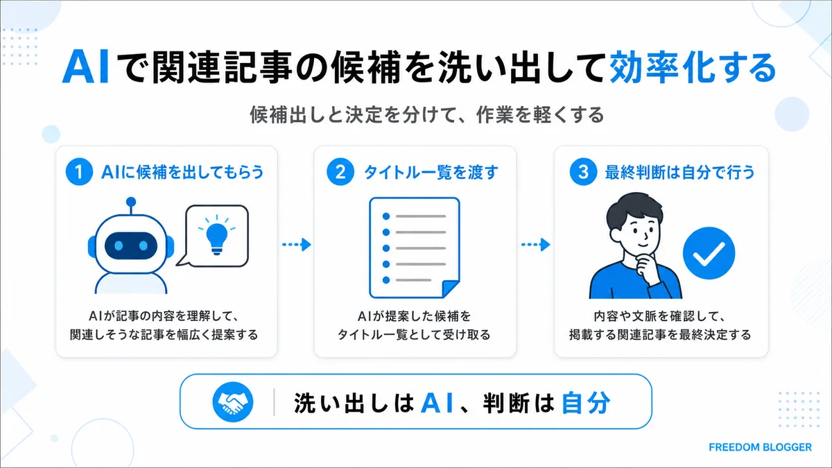 AIで関連記事の候補を洗い出す流れの図解