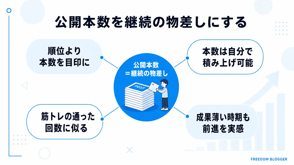 公開本数をブログ継続の物差しにする考え方の図解