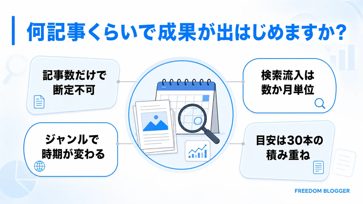 ブログの成果が出はじめる記事数の目安を示す図解