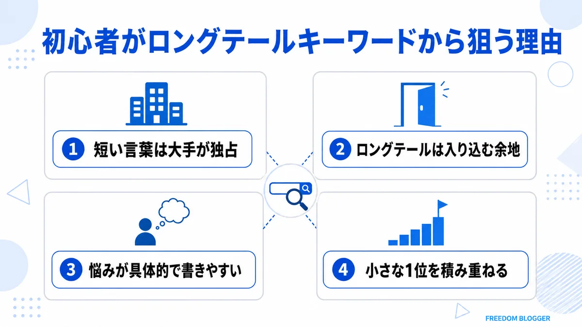 初心者がロングテールキーワードを狙う理由の図解