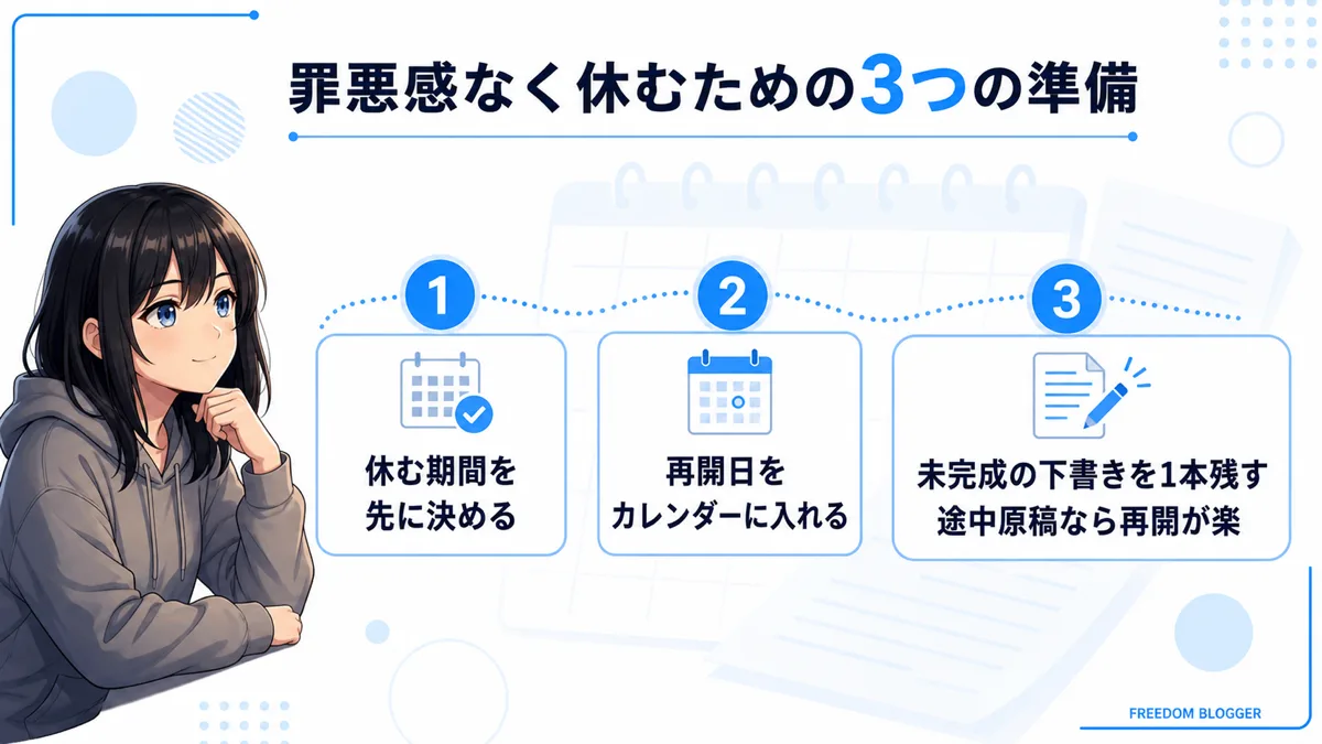 罪悪感なくブログを休むための3つの準備を示す図解