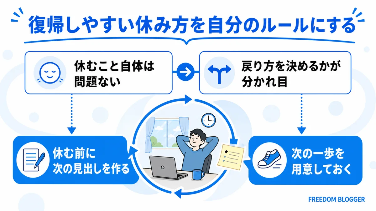 ブログ 休み方 復帰 モチベーション