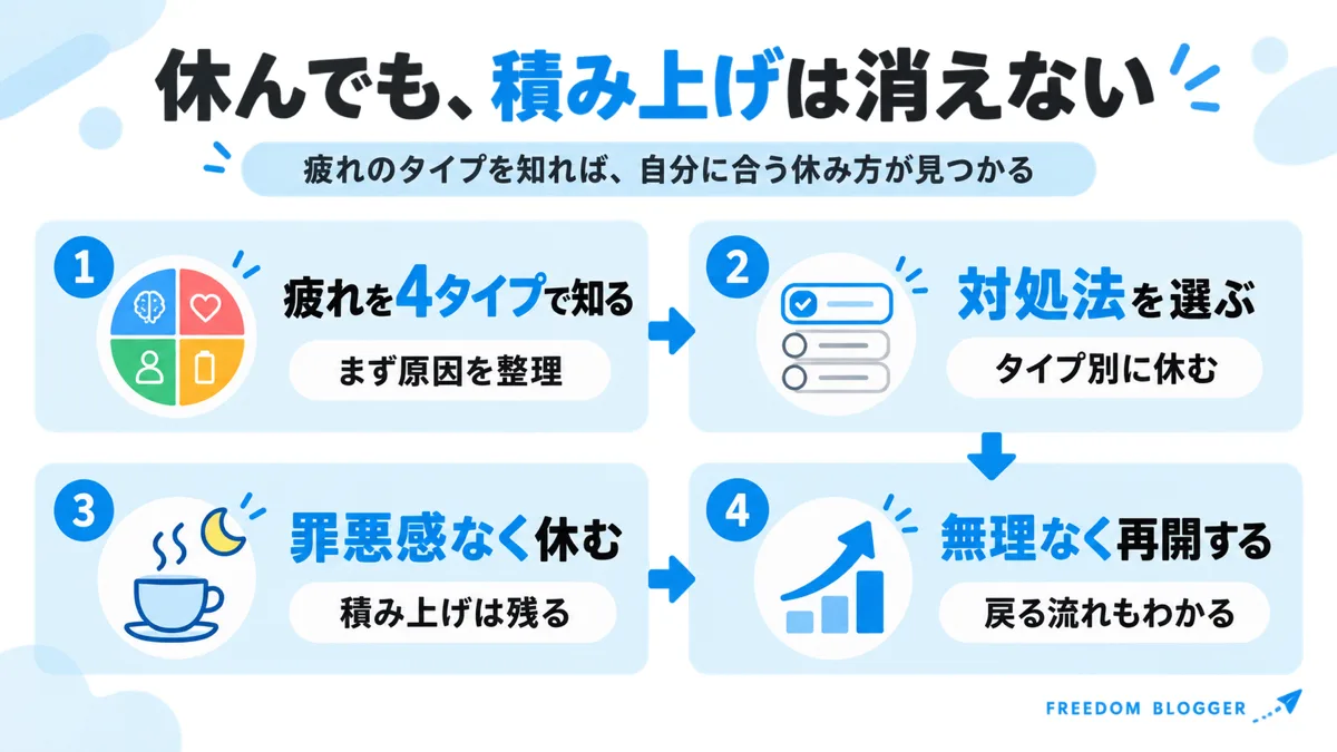 ブログに疲れた時の対処法と4タイプ別の休み方を示す図解