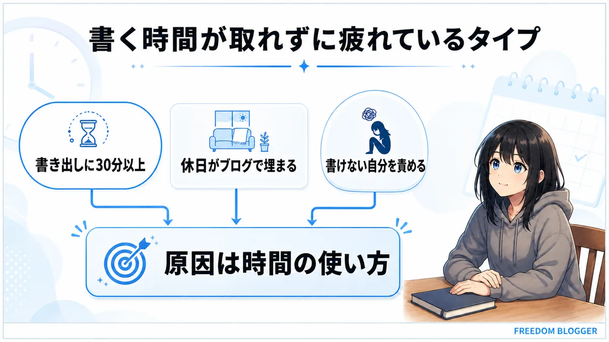 ブログを書く時間が取れず疲れているタイプのサイン