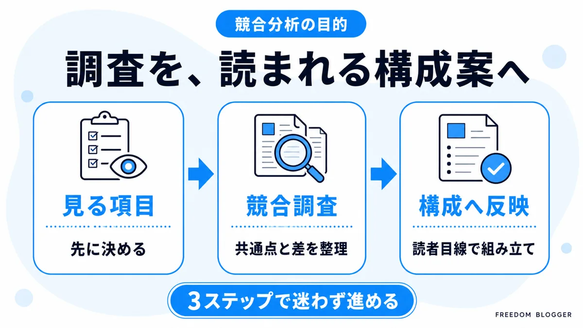 ブログ競合分析のやり方3ステップと構成案への活かし方