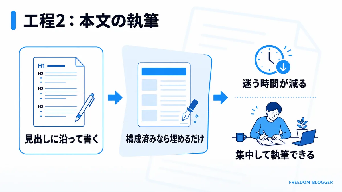ブログ 本文執筆 工程2
