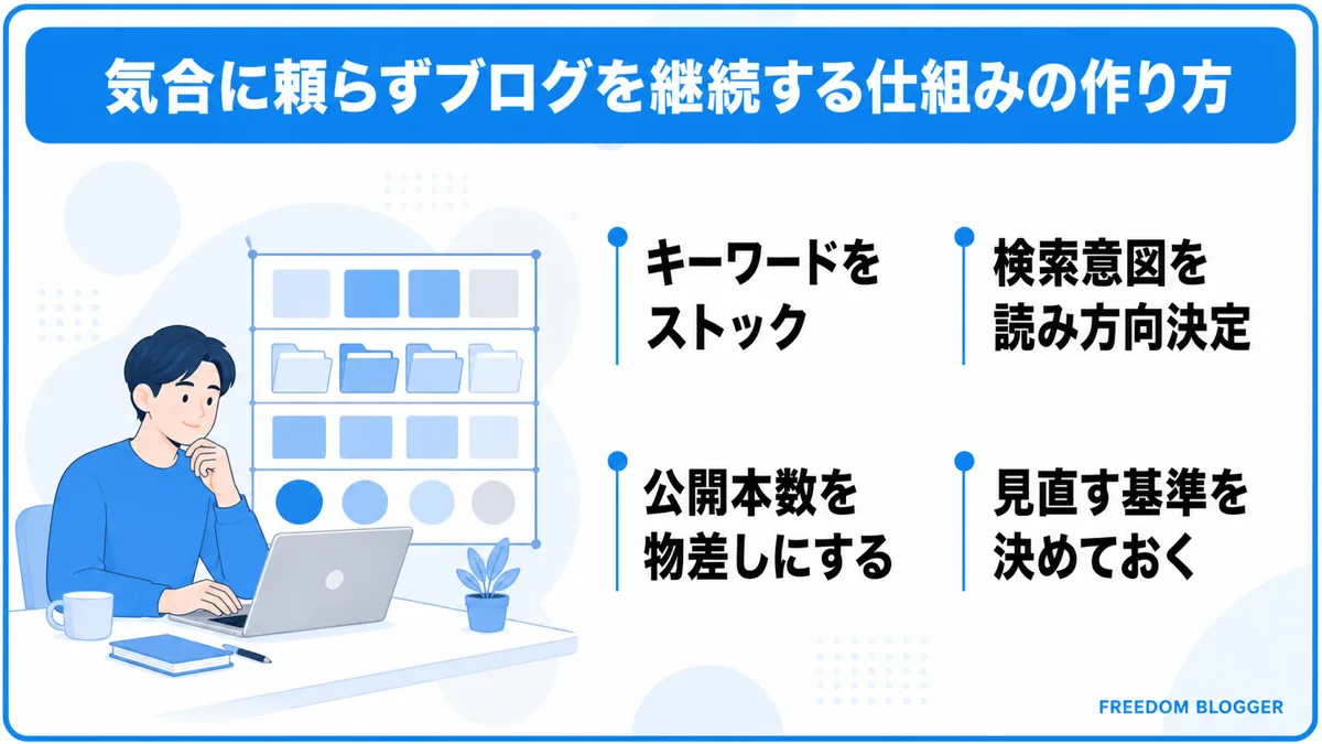 気合に頼らずブログを継続する仕組みの全体図解