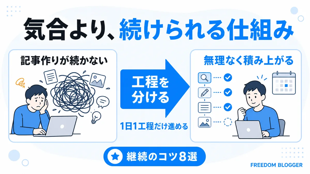 ブログ継続のコツを工程分けで仕組み化する方法のイメージ図