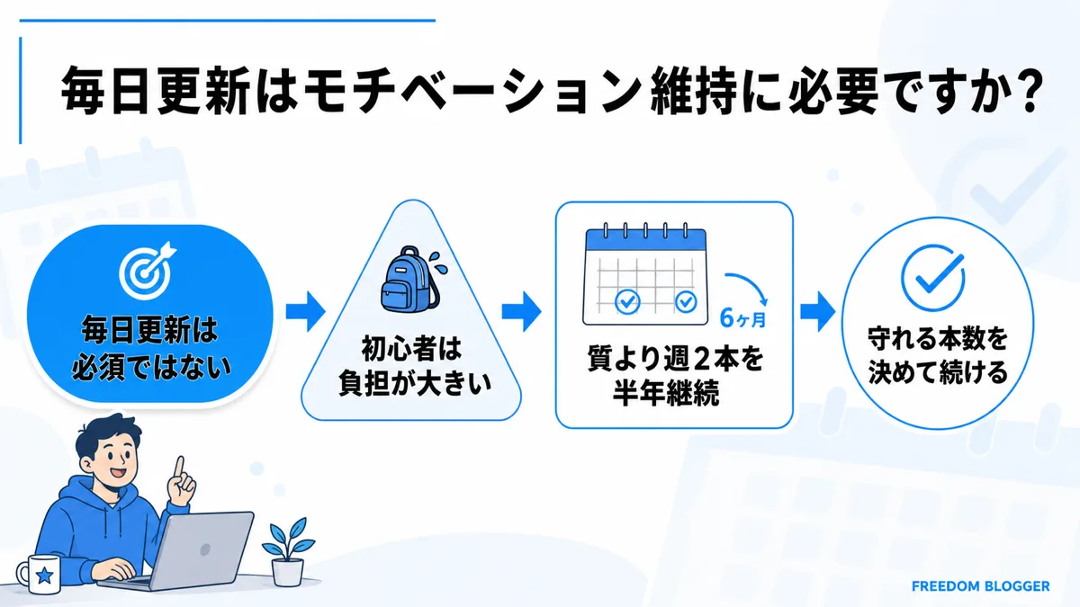 ブログ 毎日更新 頻度 モチベーション
