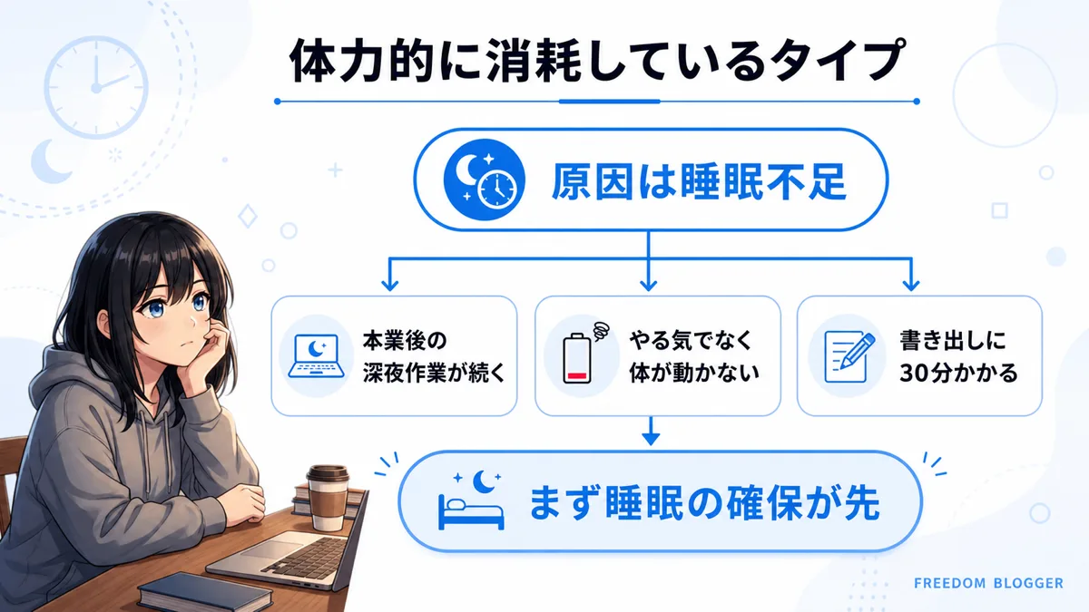 体力的に消耗してブログに疲れたタイプの特徴を示す図解