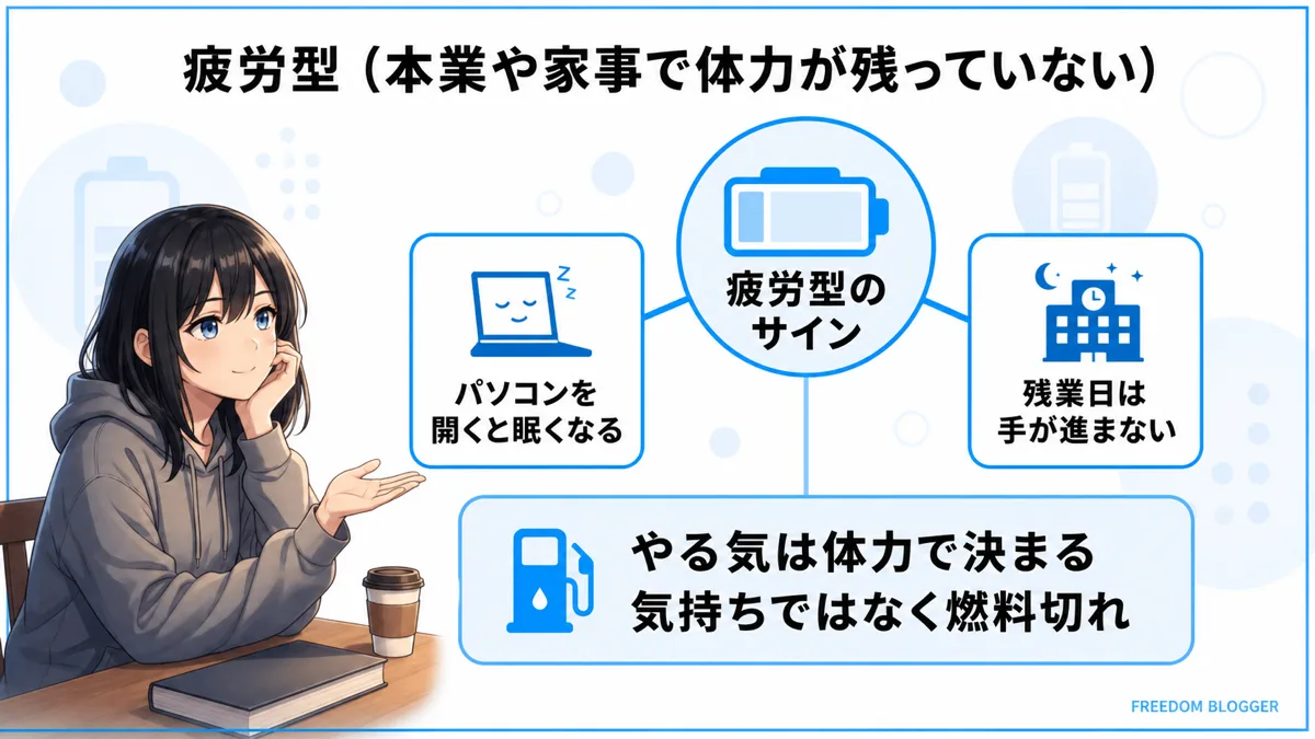 ブログのやる気が出ない疲労型の特徴を示した図解
