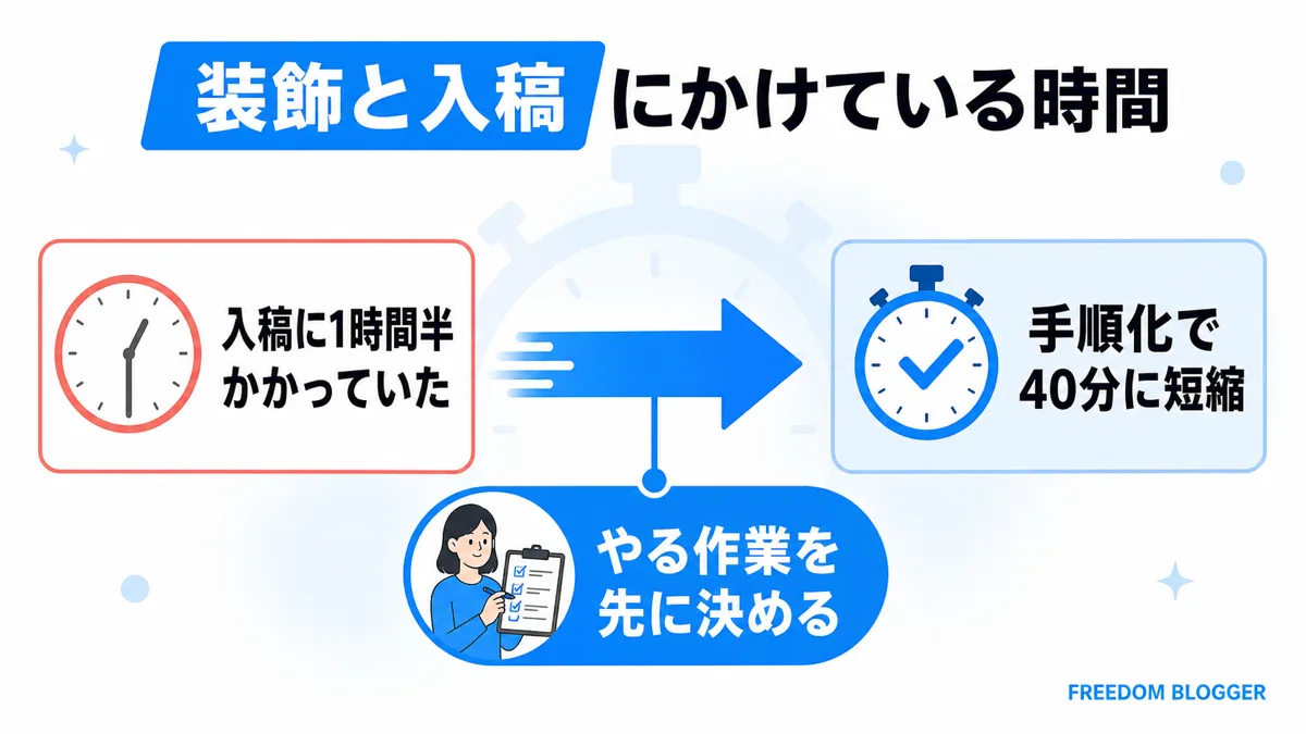 装飾と入稿の時間を短縮した実例