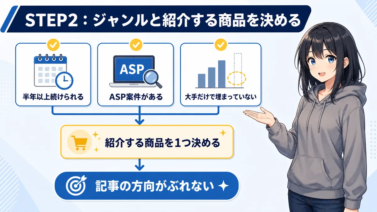 ジャンル選びで確認する4つの基準を示した図解