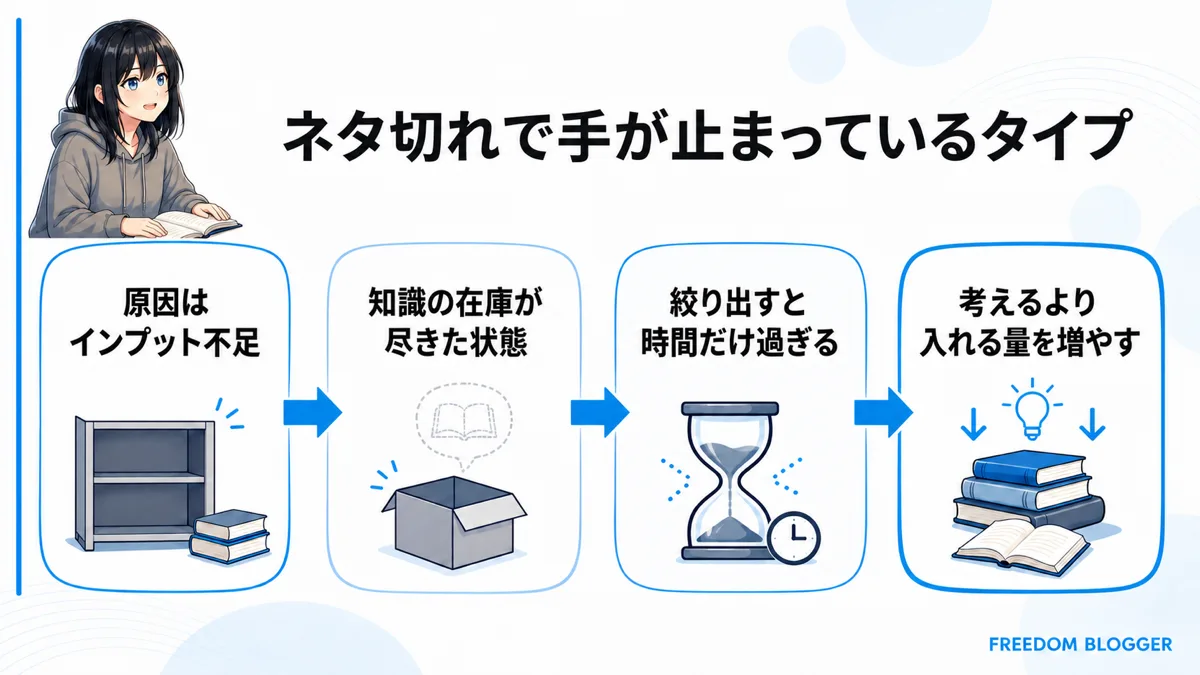 ブログのネタ切れで手が止まるタイプの原因を示す図解