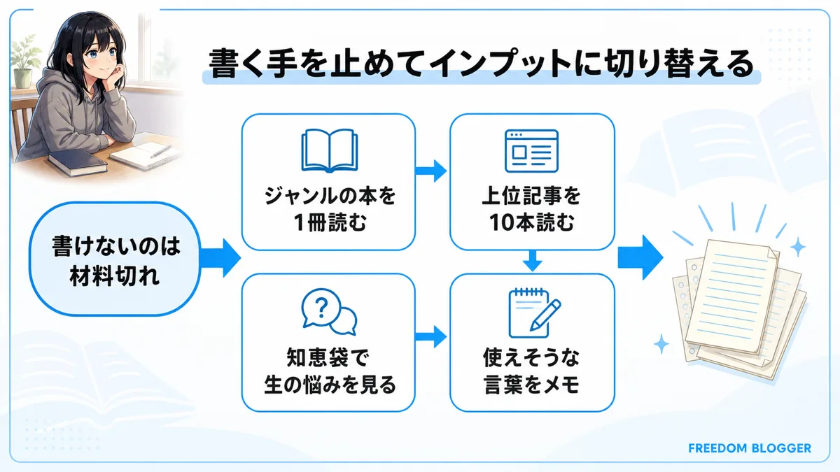 ブログのネタ切れ対策としてインプットに切り替える方法の図解