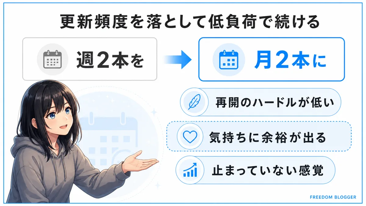ブログの更新頻度を落として低負荷で続ける方法