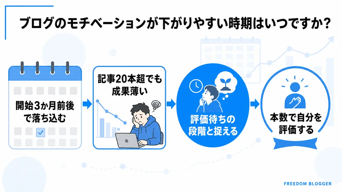 ブログ モチベーション低下 時期