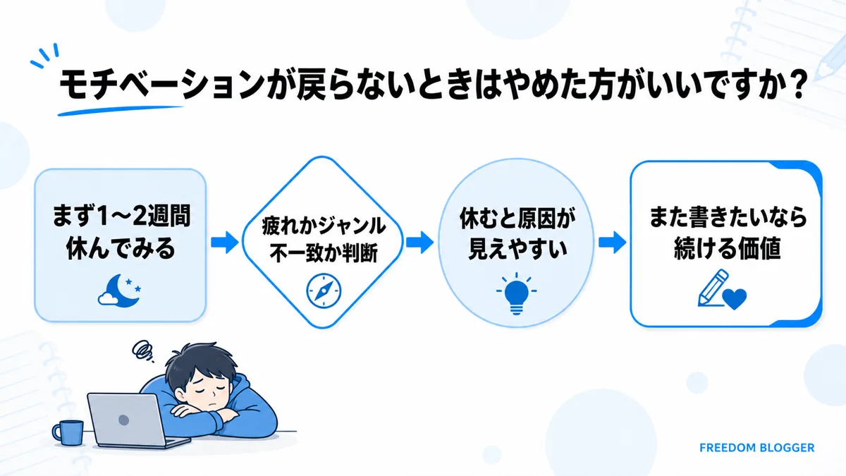 ブログ モチベーション 戻らない 休む