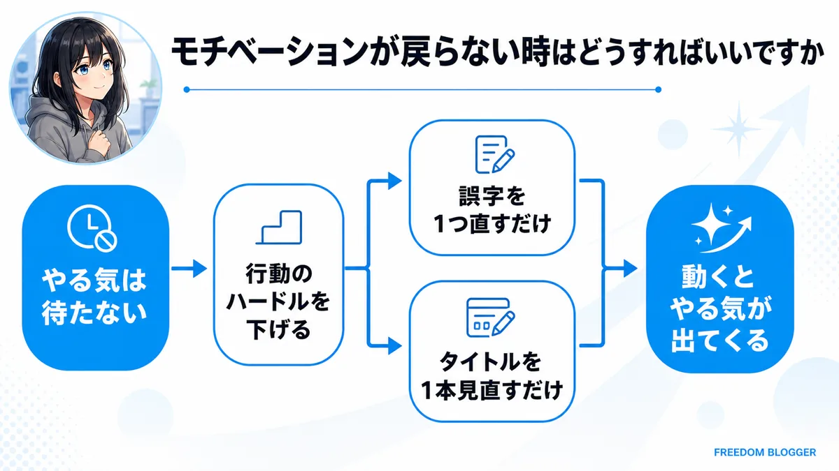 ブログのモチベーションが戻らない時の対処法を示す図解
