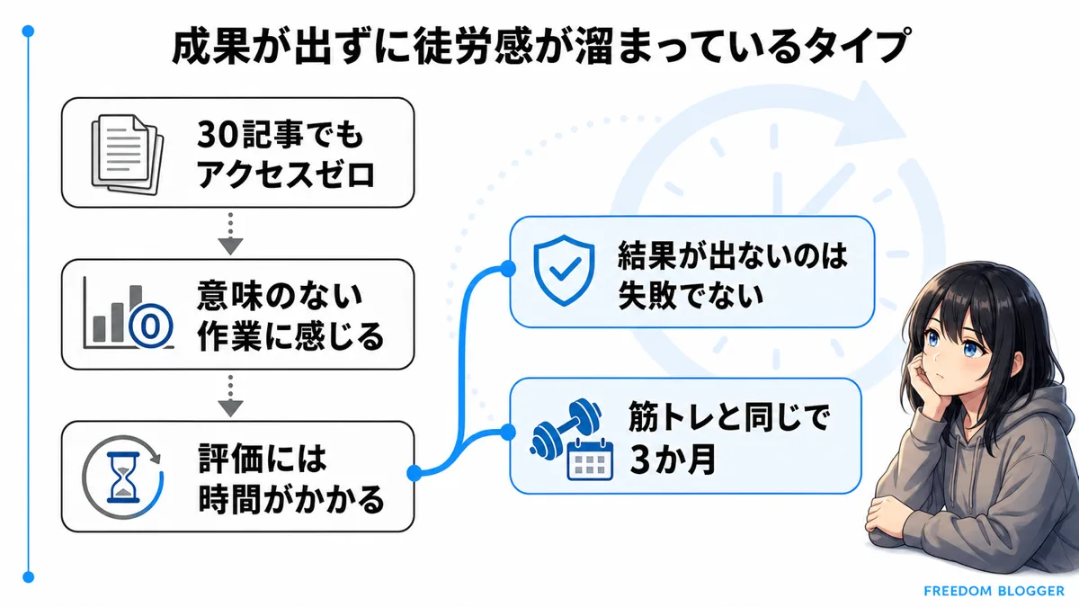 ブログの成果が出ず徒労感が溜まるタイプを説明する図解