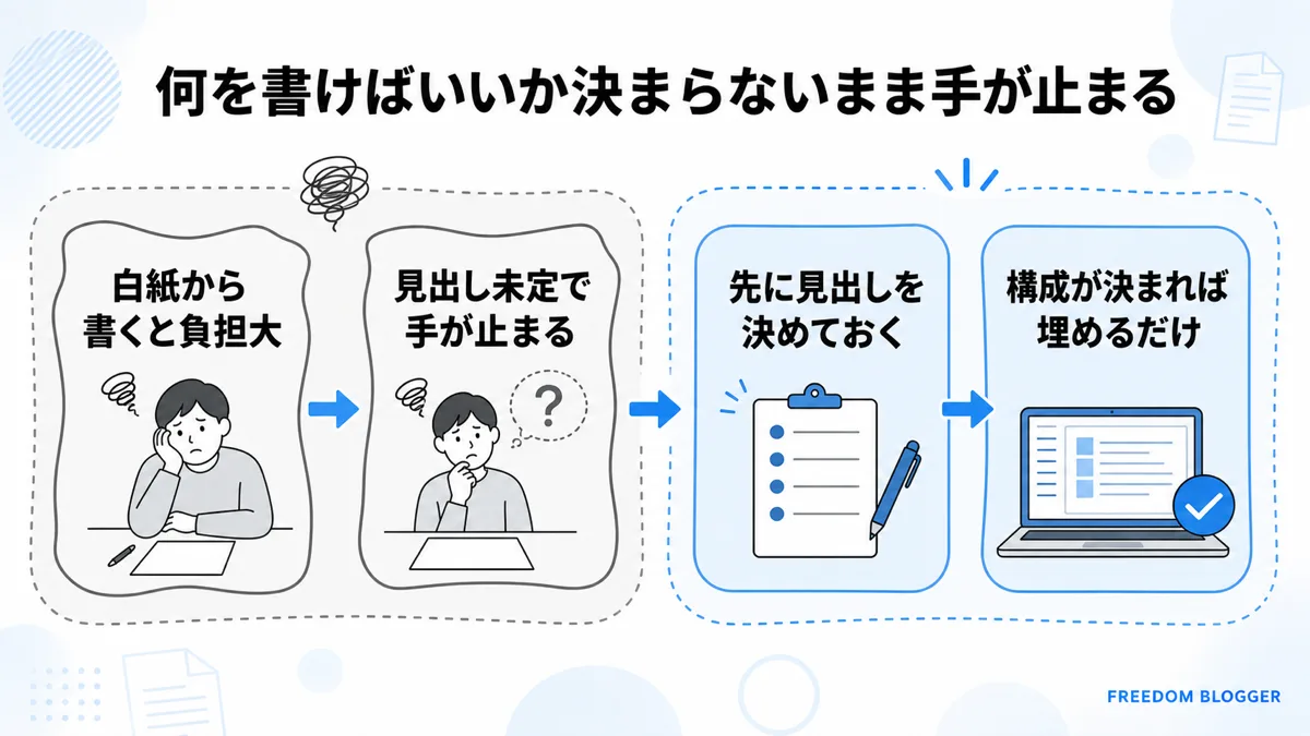 ブログ記事の構成を先に決めて手が止まらない仕組みの図解