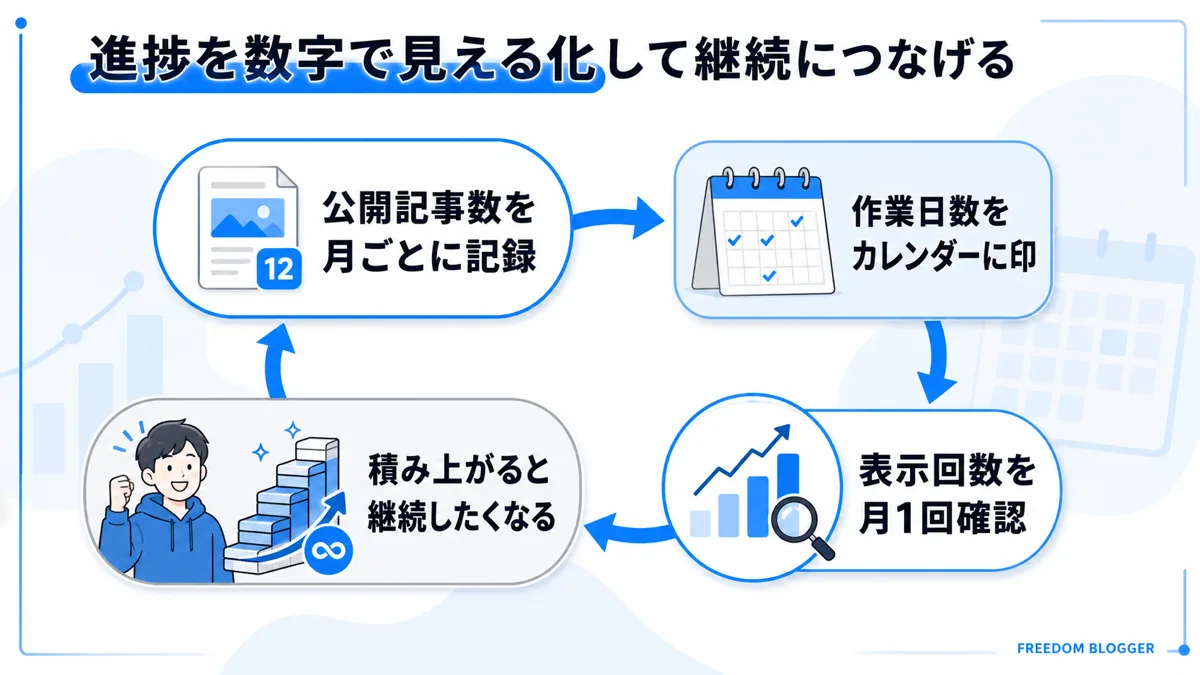 ブログ 進捗管理 数字 見える化
