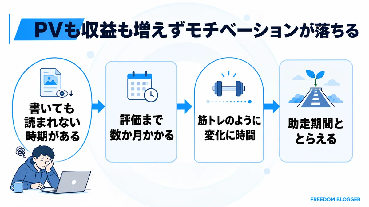 ブログ PV 収益 増えない モチベーション低下